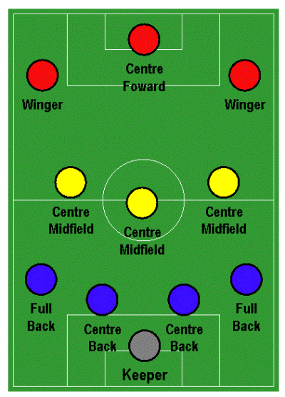 Boleiros F.C. - 4-3-3 É conhecido como um esquema tático com quatro  jogadores na defesa, três jogadores no meio-campo (com um ou dois volantes)  e três jogadores no ataque (dois pontas e